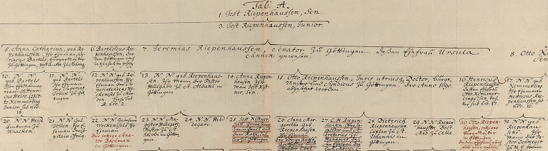 Handgeschriebene Stammtafel